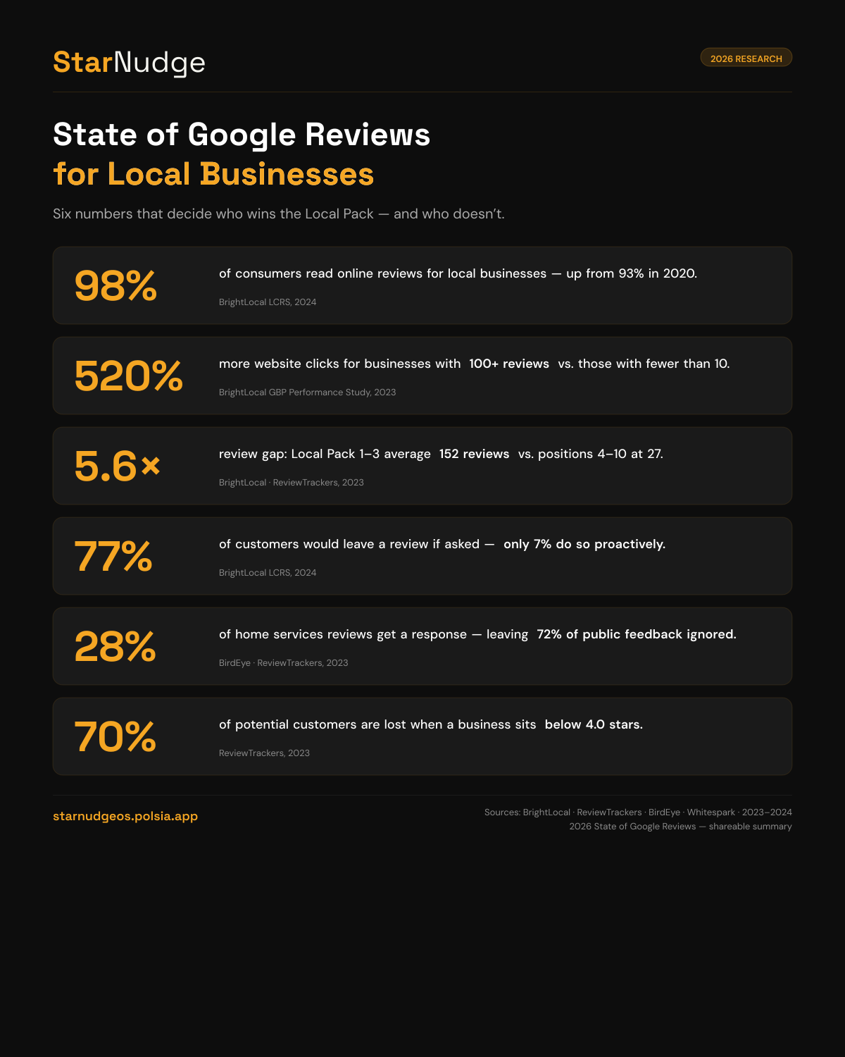 2026 State of Google Reviews infographic — 98%, 520%, 5.6x, 77%, 28%, 70%